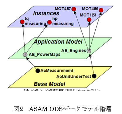 ASAM ODS データモデル階層