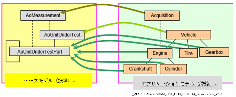 asam ods base & application model ASAM ODSベースモデルとアプリケーションモデル