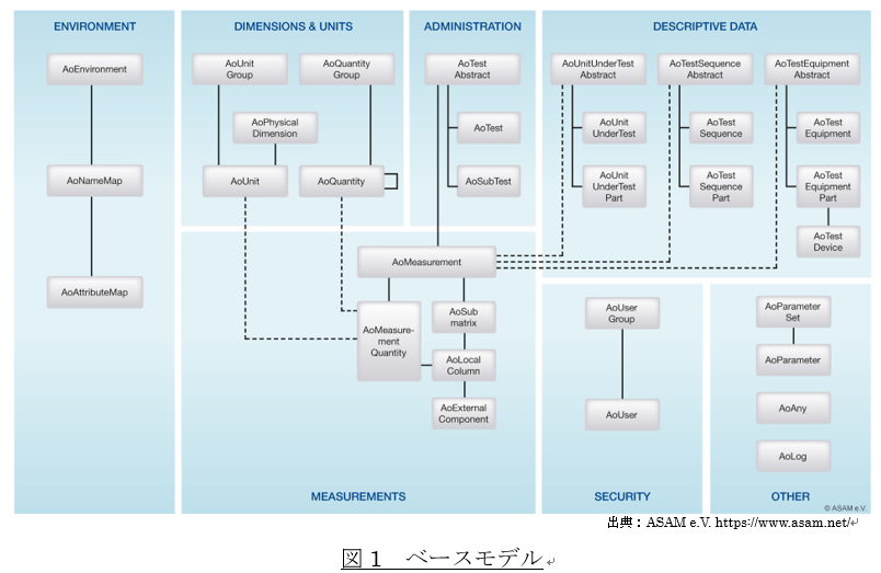 asam ods basemodel ASAM ODS ベースモデル