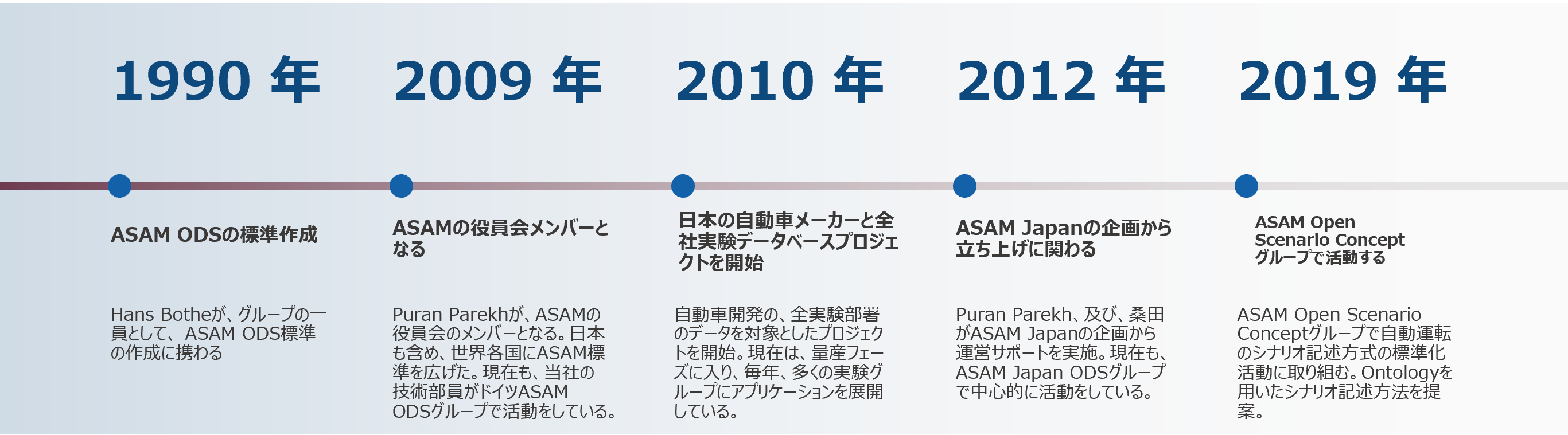 timeline2